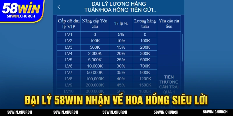 Đăng ký làm đại lý 58WIN và nhận về tỷ lệ hoa hồng siêu lợi nhuận